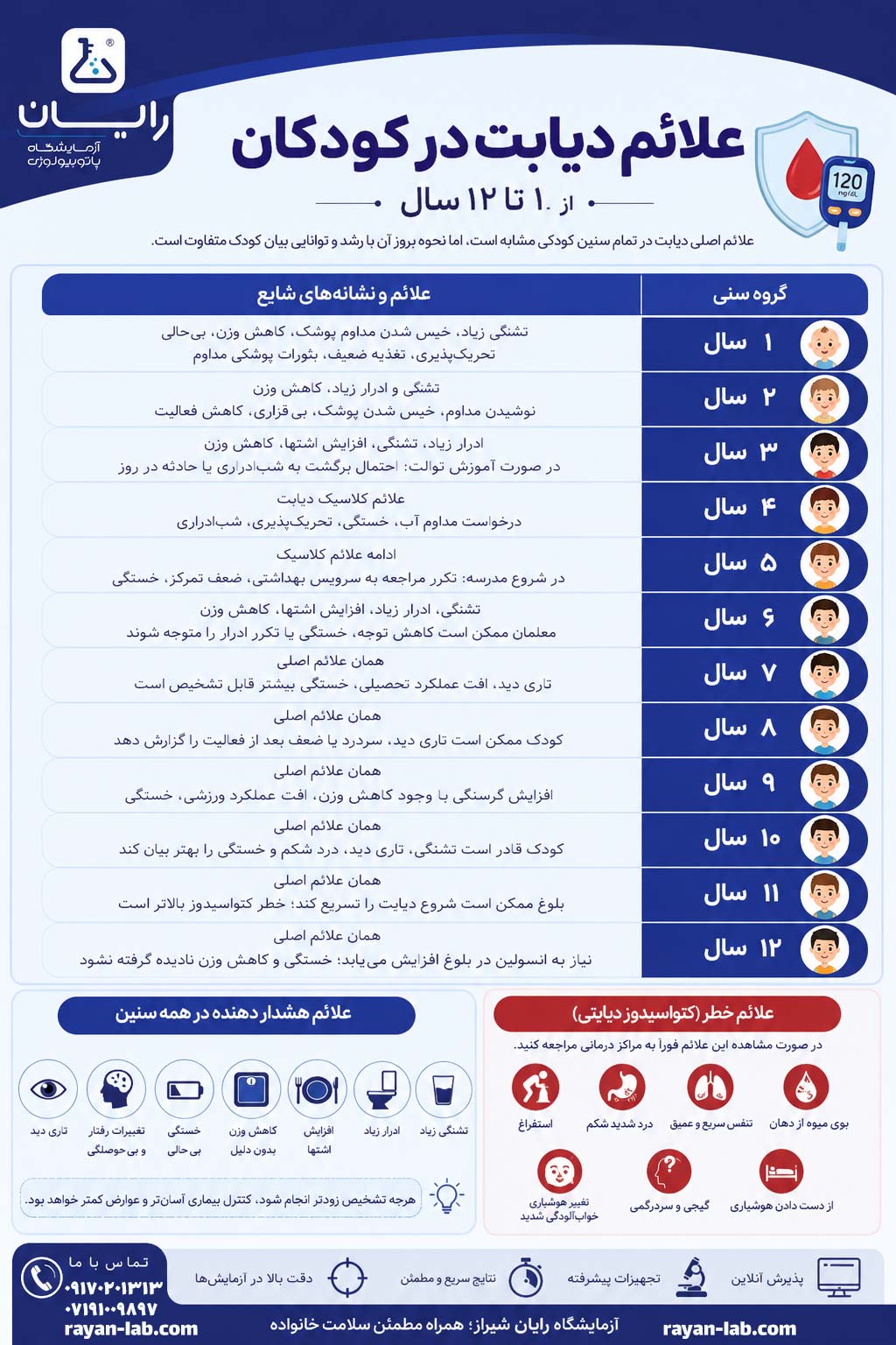 علائم دیابت در کودک چیست