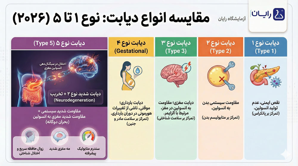 دیابت نوع 5