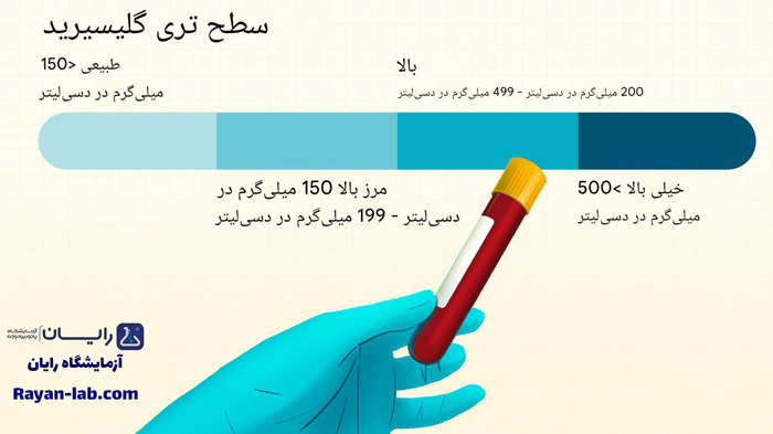 آزمایش کلسترول خون در شیراز